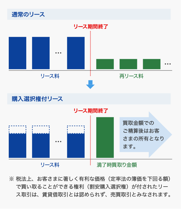 購入選択権付リースは、リース期間中はファイナンスリースと同様のリースメリットを享受でき、最後に物件を買取ることで再リース料のコストを軽減できます。