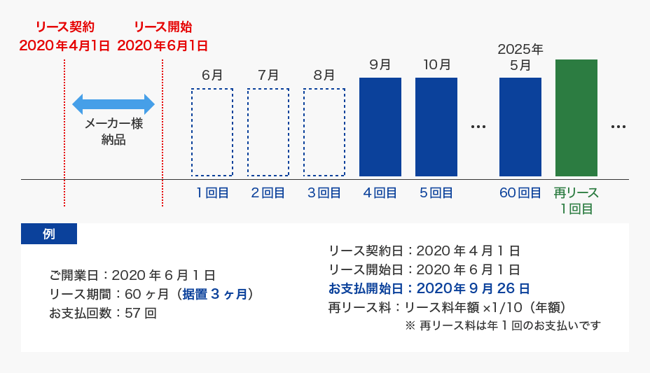 据置型リースは、診療報酬入金スケジュールに合わせたリース料の支払が可能となり、リース開始当初のリース料負担が軽減されます。