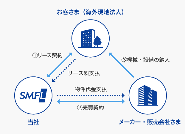 お客さま（海外現地法人）、メーカー・販売会社さま、SMFLの三者間の契約・支払・納入の流れ。