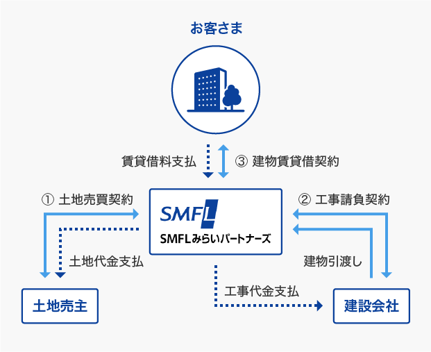 不動産リースの仕組み。SMFLみらいパートナーズと土地売主の間で土地売買契約と土地代金支払、SMFLみらいパートナーズと建設会社の間で工事請負契約と建物引渡しと工事代金支払、SMFLみらいパートナーズとお客さまの間で建物賃貸借契約と賃貸借料支払。