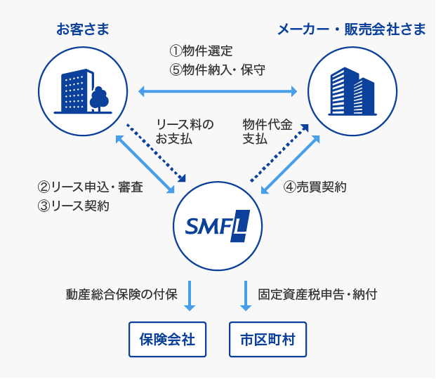 & ファイナンス リース 住友 三井