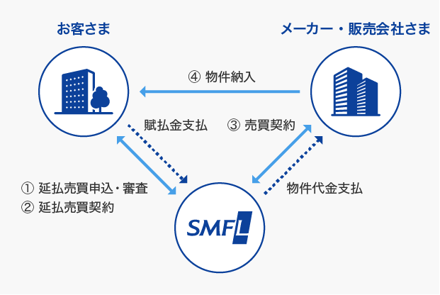 お客さま、メーカー・販売会社さま、SMFLの三者間における取引の仕組み。