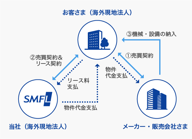 お客さま（海外現地法人）、メーカー・販売会社さま、SMFL（海外現地法人）の三者間での契約・支払・納入の仕組み