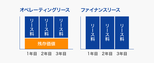 オペレーティングリースが物件代金から残存価値を差し引いた部分のみをリース料として支払うことを示す図