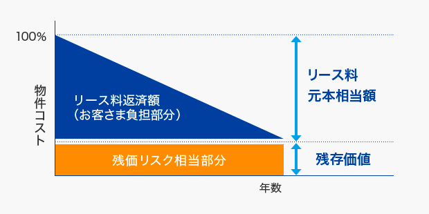 物件コストのうちSMFLが負担する残価リスク相当部分を差し引いたリース料返済額（お客さま負担部分）が年数とともに減っていくことを示す図