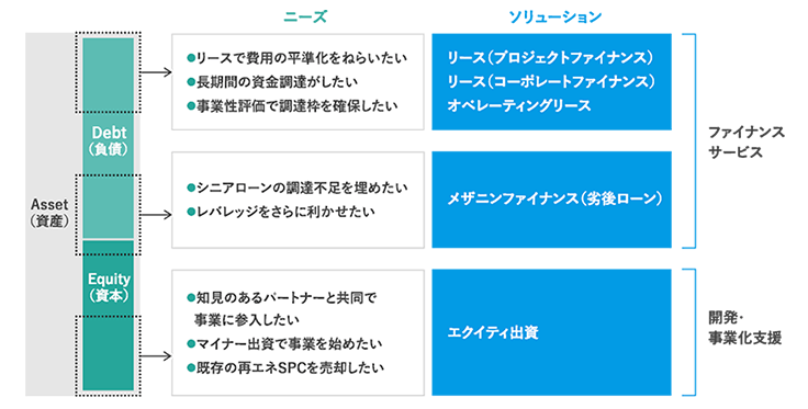 資産の負債については「リースで費用の平準化をねらいたい」「長期間の資金調達がしたい」「事業性評価で調達枠を確保したい」「シニアローンの調達不足を埋めたい」「レバレッジをさらに利かせたい」というニーズに対して「リース（プロジェクトファイナンス）」「リース（コーポレートファイナンス）」「オペレーティング・リース」「メザニンファイナンス（劣後ローン）」というソリューションがあり、資産の資本については「知見のあるパートナーと共同で事業に参入したい」「マイナー出資で事業を始めたい」「既存の再エネSPCを売却したい」というニーズに対して「エクイティ出資」というソリューションがある。