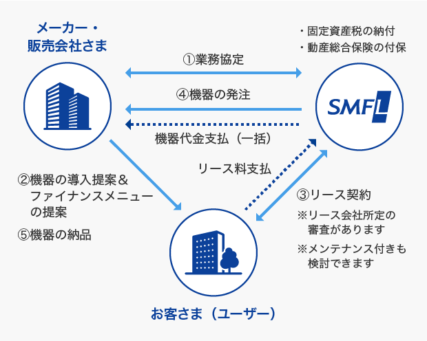 メーカー・販売会社さまとSMFLがタイアップして、機器を使用するお客さま（ユーザー）へさまざまなファイナンスメニューをご提供する仕組み。