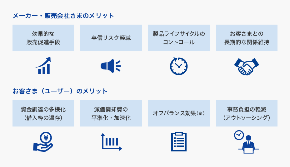 メーカー・販売会社さまのメリットは「効果的な販売促進手段」「与信リスク軽減」「製品ライフサイクルのコントロール」「お客さまとの長期的な関係維持」。お客さま（ユーザー）のメリットは「資金調達の多様化（借入枠の温存）」「減価償却費の平準化・加速化」「オフバランス効果」「事務負担の軽減（アウトソーシング）」。