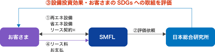 お客さまとSMFLの間で①再エネ設備/省エネ設備のリース契約、SMFLから日本総合研究所に対して②評価依頼、日本総合研究所からお客さまに対して③設備投資効果とSDGsへの取組を評価、お客さまからSMFLに対して④リース料お支払、という関係を示す図。