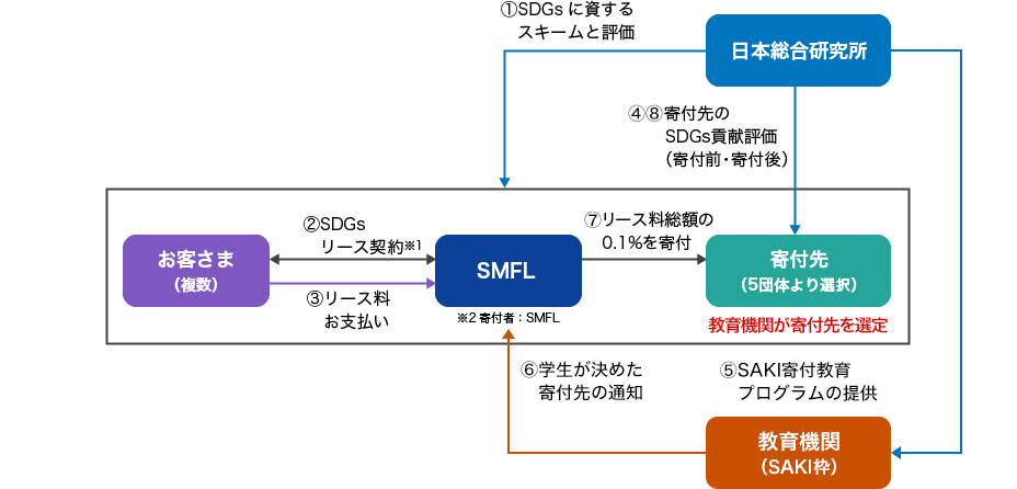 日本総合研究所からお客さま/SMFL/寄付先に対して①SDGsに資するスキームと評価があり、お客さま（複数）とSMFLの間で②SDGsリース契約、お客さま（複数）からSMFLに対して③リース料お支払い、SMFLから寄付先（NPO法人キッズドア）に対して④リース料総額の0.1%を寄付していることを示す図。