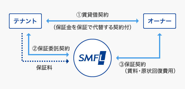 安心ギャランティーシステムの特長・メリット。テナントとオーナーとの間で①賃貸借契約（保証金を保証で代替する契約付）。テナントとSMFLとの間で②保証委託契約。テナントからSMFLに対して保証料。オーナーとSMFLとの間で③保証契約（賃料・原状回復費用）。