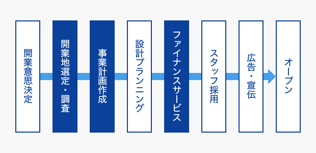 クリニックの新規開業までのプロセス。プロセスの順序は、開業意思決定、開業地選定・調査、事業計画作成、設計プランニング、ファイナンスサービス、スタッフ採用、広告・宣伝、オープン。