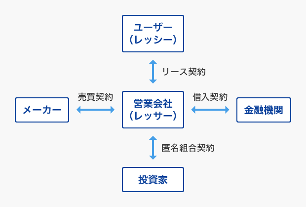 日本型オペレーティングリースの仕組み。ユーザー（レッシー）と営業会社（レッサー）との間でリース契約。営業会社（レッサー）と金融機関との間で借入契約。営業会社（レッサー）と投資家との間で匿名組合契約。営業会社（レッサー）とメーカーとの間で売買契約。