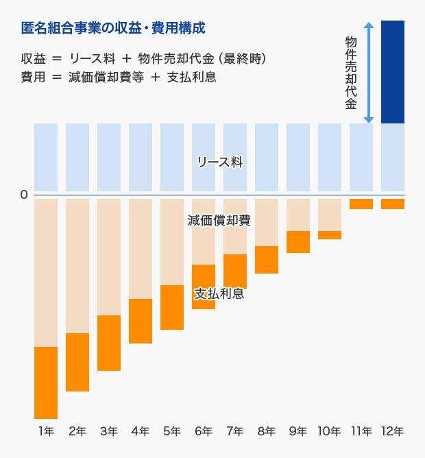 匿名組合事業の収益・費用構成を示す図。収益＝リース料＋物件売却代金（最終時）。費用＝減価償却費等＋支払利息。