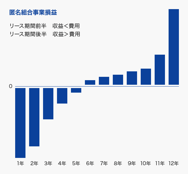 匿名組合事業損益を示す図。リース期間前半は収益＜費用、リース期間後半は収益＞費用。