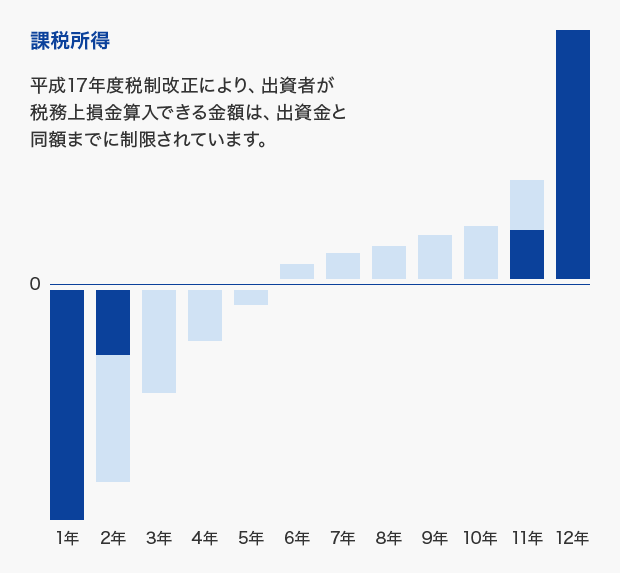 課税所得を示す図。平成17年度税制改正により、出資者が税務上損金算入できる金額は、出資金と同額までに制限されています。