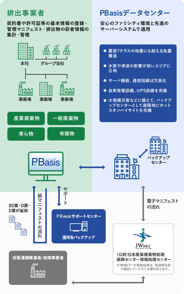 PBasisの仕組み。排出事業者は、契約書や許可証等の基本情報の登録・管理マニフェスト・排出物の全社情報の集計・管理。PBasisデータセンターは、安心のファシリティ環境と先進のサーバーシステムで適用。その他、PBasisとPbasisデータセンターとそのバックアップセンター、PBasisサポートセンター、収集運搬事業者/処理事業者、（公財）日本産業廃棄物処理振興センター情報処理センターの関係を示す図。