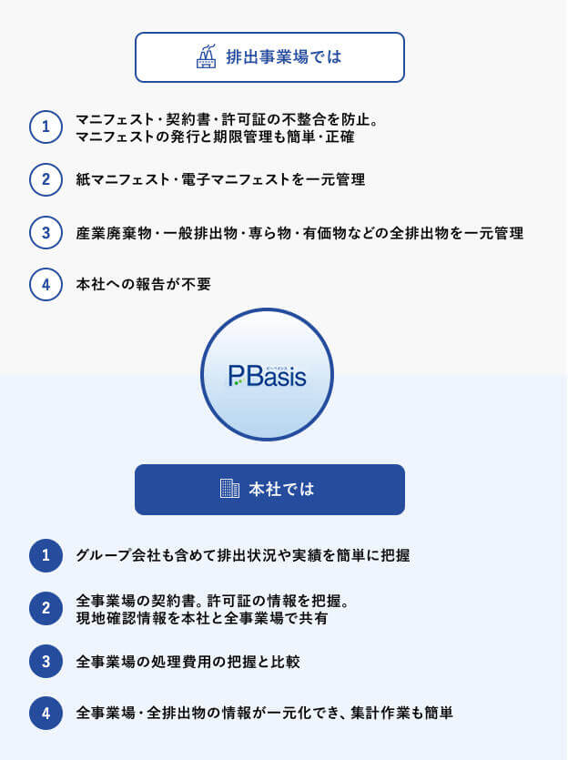 PBasisが排出物管理の課題を解決。排出事業場では、①マニフェスト・契約書・許可証の不整合を防止、②紙マニフェスト・電子マニフェストを一元管理、③産業廃棄物・一般廃棄物・専ら物・有価物などの全排出物を一元管理、④本社への報告が不要。本社では、①グループ会社も含めて排出状況や実績を簡単に把握、②全事業場の契約書、許可証の情報を把握、現地確認情報を本社と全事業場で共有、③全事業場の処理費用の把握と比較、④全事業場・全排出物の情報が一元化でき、集計作業も簡単。