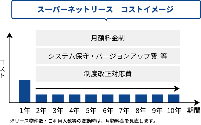 リース資産管理システムスーパーネットリースのコストイメージ