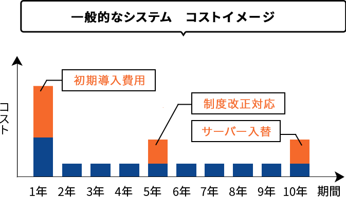 一般的なリース資産管理システムのコストイメージ