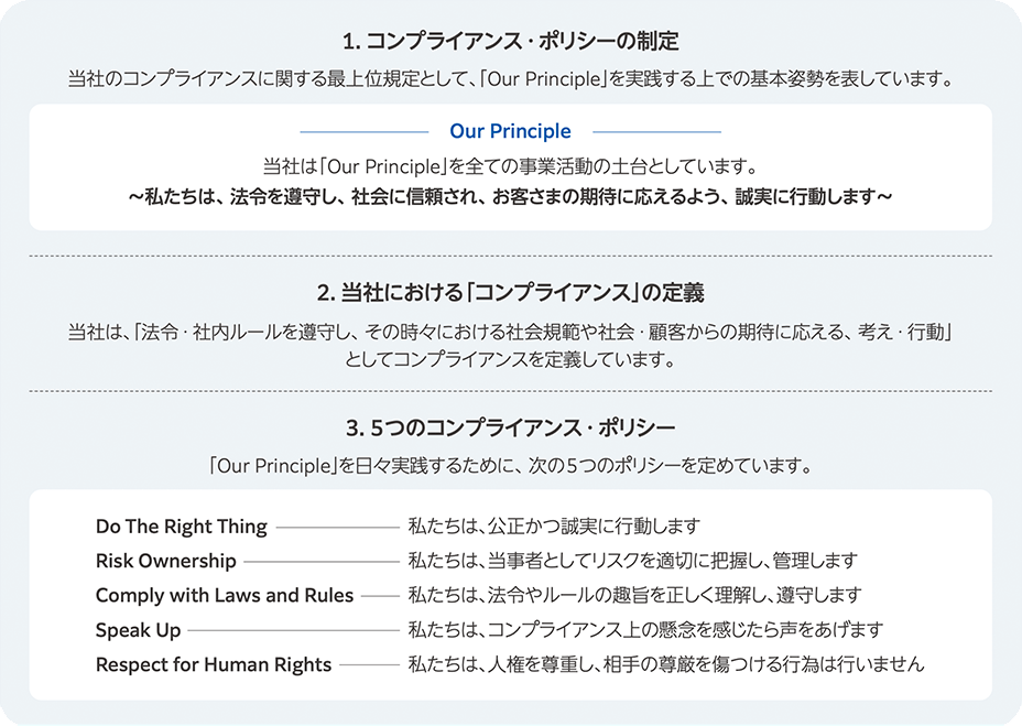 当社のコンプライアンス・ポリシーの概要図。Our Principle、定義、7つのコンプライアンス・ポリシーが記載されています。