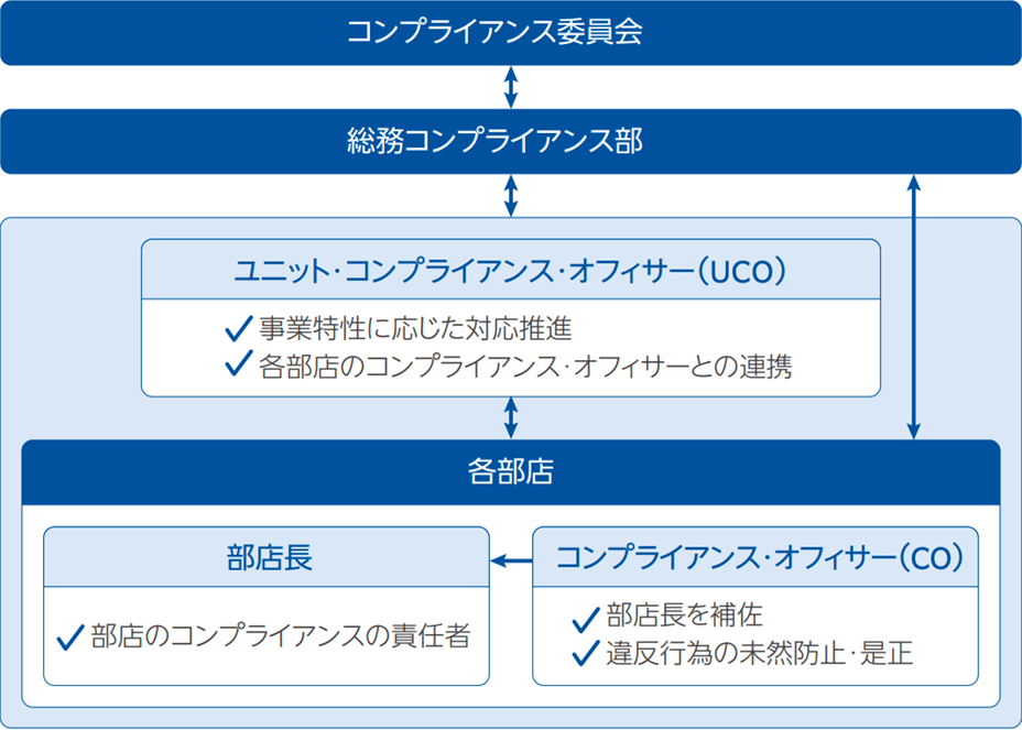 コンプライアンス体制の組織図。上から順に、コンプライアンス委員会、総務コンプライアンス部、ユニット・コンプライアンス・オフィサー（UCO）、各部店の部店長とコンプライアンス・オフィサー（CO）で構成。