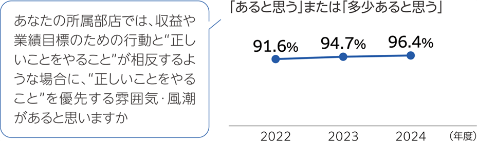 コンプライアンス意識調査結果。「あなたの所属部店では、収益や業績目標のためであっても『正しいことをやること』を優先する雰囲気があると思いますか」という質問に対し、『あると思う』または『多少あると思う』と回答した割合は、2022年91.6%、2023年94.7%、2024年96.4%。