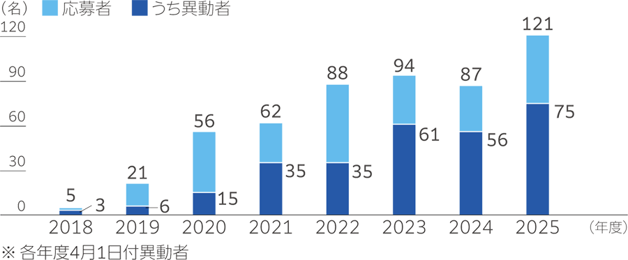 2018年度から2025年度までの応募者数と異動者数の推移を示す縦棒グラフ。各年度の棒は水色で応募者、濃青で異動者を表す。2018年度は応募者5名、異動者3名、2019年度は応募者21名、異動者6名、2020年度は応募者56名、異動者15名、2021年度は応募者62名、異動者35名、2022年度は応募者88名、異動者35名、2023年度は応募者94名、異動者61名、2024年度は応募者87名、異動者56名、2025年度は応募者121名、異動者75名。グラフ下部に『各年度4月1日付異動者』と注記。