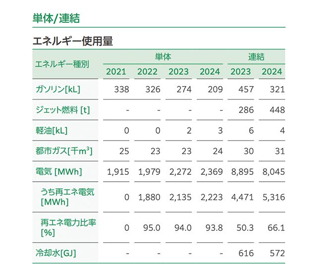 エネルギー使用量の表。単体ではガソリン使用量が2021年338kLから2024年209kLに減少。電気使用量は2021年1,915MWhから2024年2,369MWhに増加。再エネ電力比率は2022年以降90％以上を維持。連結では2023年電気8,895MWh、2024年8,045MWh、再エネ比率50.3％から66.1％に上昇。