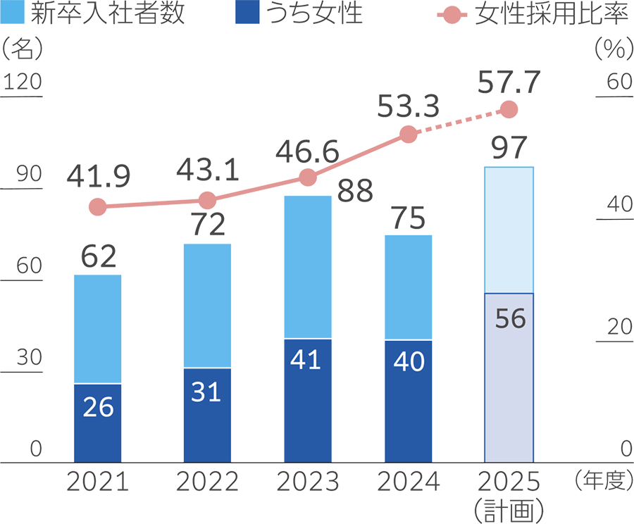 新卒入社推移のグラフ。2021年度から2025年度計画までの新卒入社者数と女性採用比率を示す。新卒入社者数は2021年62名、2022年72名、2023年88名、2024年75名、2025年計画97名。うち女性は順に26名、31名、41名、40名、計画56名。女性採用比率は41.9%から43.1%、46.6%、53.3%と上昇し、2025年は57.7%を目標。