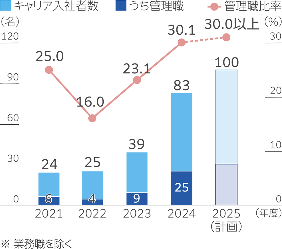 キャリア入社推移のグラフ。2021年度から2025年度計画までのキャリア入社者数と管理職比率を示す。キャリア入社者数は2021年24名、2022年25名、2023年39名、2024年83名、2025年計画100名。うち管理職は順に6名、4名、9名、25名、計画値は未記載。管理職比率は25.0%から16.0%に下がった後、23.1%、30.1%と上昇し、2025年は30%以上を目標。