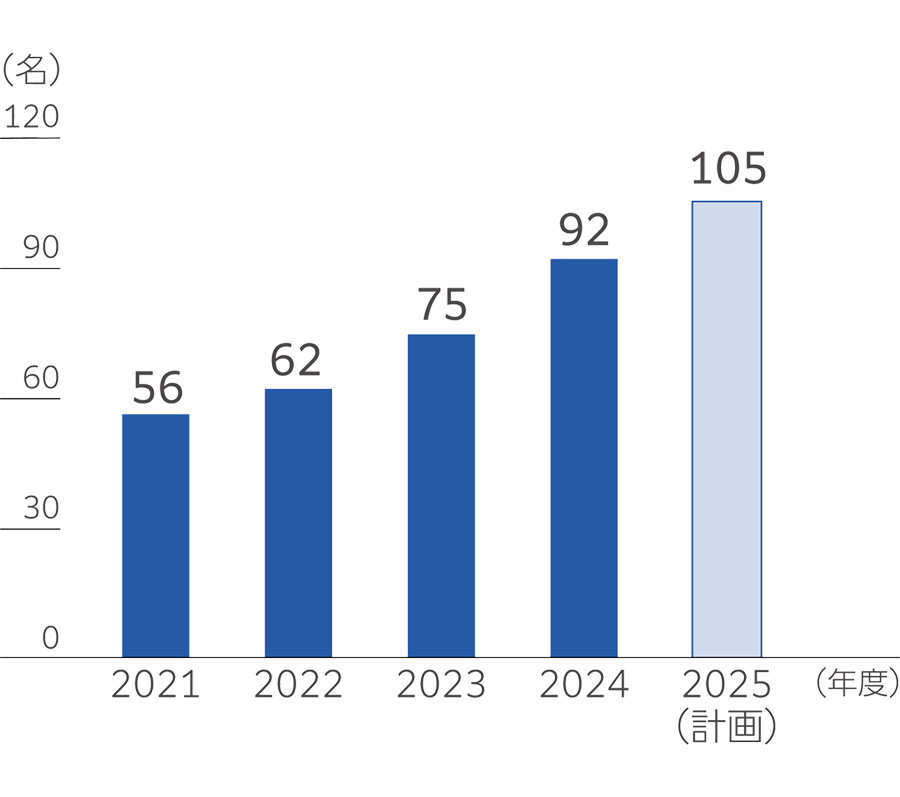 エキスパート職推移のグラフ。2021年度から2025年度計画までの人数推移を示す。2021年56名、2022年62名、2023年75名、2024年92名、2025年計画105名と一貫して増加。