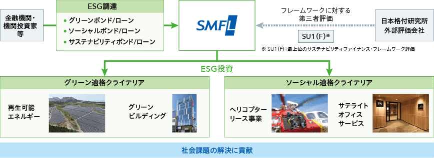 三井住友ファイナンス&リースの持続可能な金融活動に関するフロー図。ESG調達としてグリーンボンド/ローン、ソーシャルボンド/ローン、サステナビリティボンド/ローンがあり、再生可能エネルギー、グリーンビルディング、ヘリコプターリース事業、サテライトオフィスサービスといったグリーンおよびソーシャル適格クライテリアへのESG投資が示されています。評価機関や外部評価会社も記載され、社会課題の解決に貢献しています。