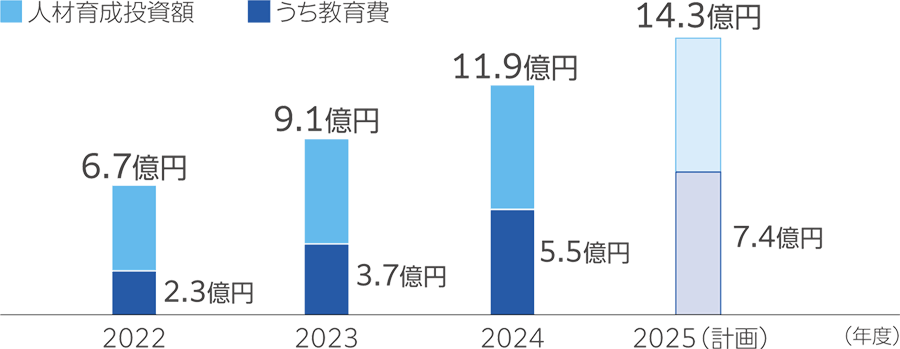 人材育成投資額・教育費 推移のグラフ。2022年度から2025年度計画までの投資額と教育費を示す。総投資額は2022年6.7億円、2023年9.1億円、2024年11.9億円、2025年計画14.3億円。うち教育費は順に2.3億円、3.7億円、5.5億円、計画7.4億円。