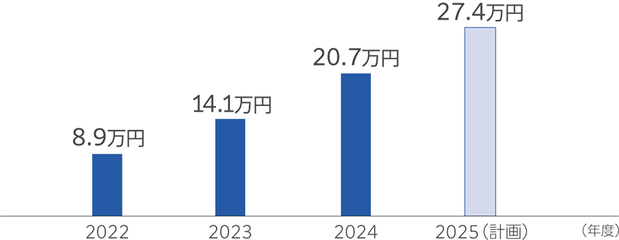 1人当たりの年間教育費 推移のグラフ。2022年度から2025年度計画までの金額を示す。2022年8.9万円、2023年14.1万円、2024年20.7万円、2025年計画27.4万円と一貫して増加。