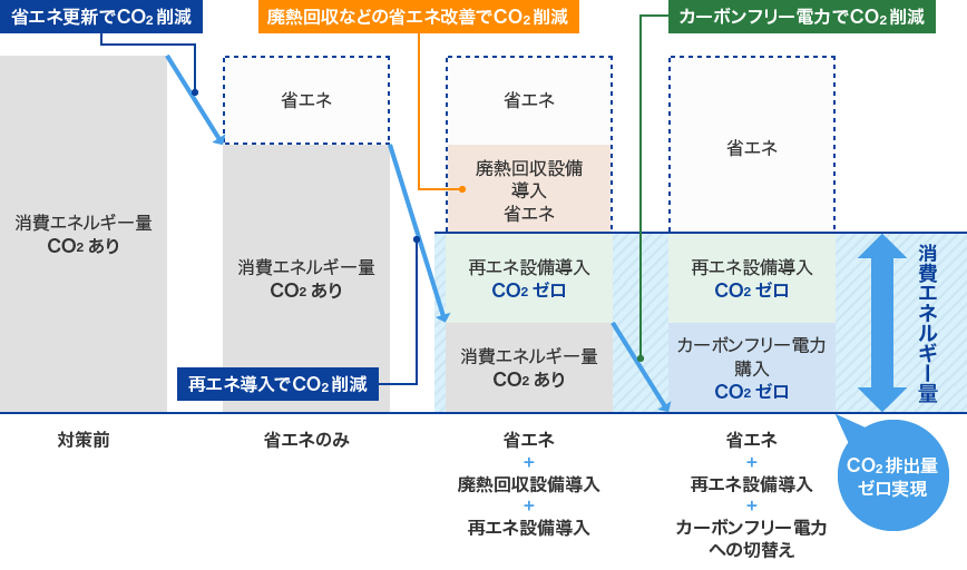 新たな再エネ導入のステップの図