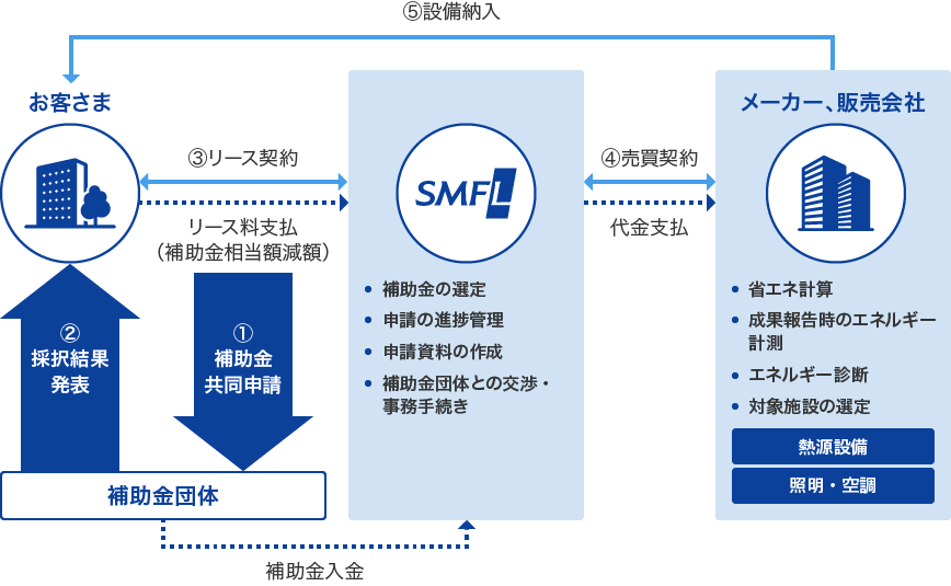 （１）補助金リース（リースで共同申請を行う場合）