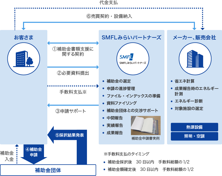 （２）補助金コンサル（SMFLみらいパートナーズの支援を受けた事業者が単独申請を行う場合）