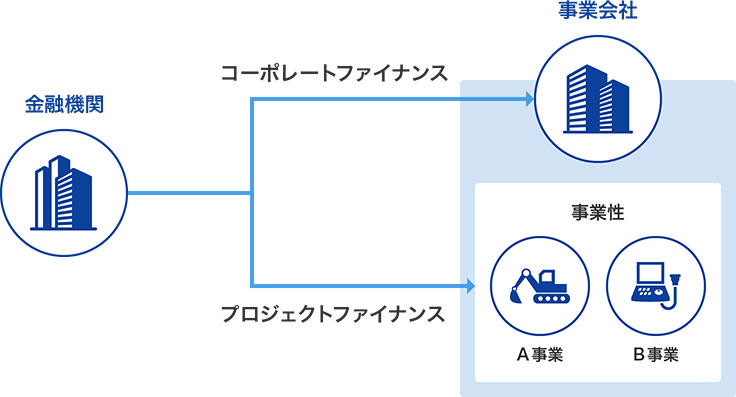 ファイナンスの種類