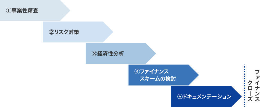 プロジェクトファイナンスの与信判断プロセス例