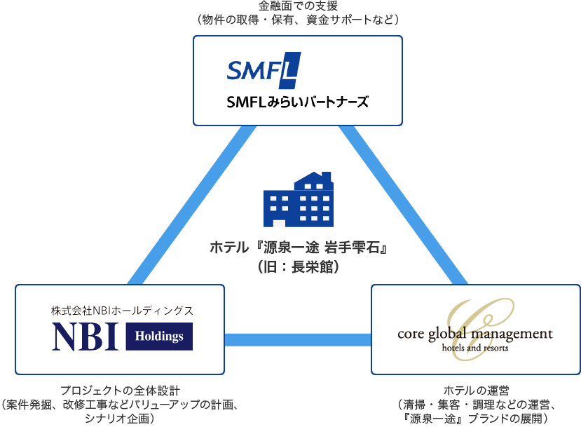 NBIホールディングスとSMFLみらいパートナーズが金融支援とプロジェクト設計を担い、ホテル運営をコアグローバルマネジメントが担当して、岩手県の旧長栄館を「ホテル 源泉一途 岩手雫石」として再生する3社協業体制を示す図