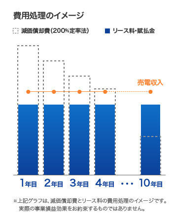 減価償却費とリース料の費用処理のイメージ