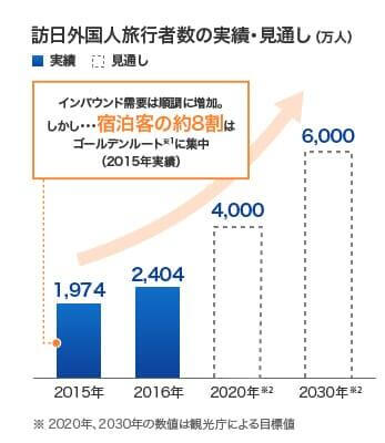 訪日外国人旅行者数の実績・見通し